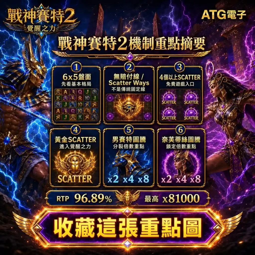 ATG塞特2機制重點整理,包含6×5盤面、Scatter Ways、免費遊戲與倍數圖騰
